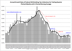 Steady Withholding Taxes Chart Withholding taxes hold steady in September 2011 - Chart