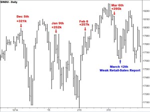 Dow and NFP