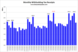 Chart of monthly payroll-tax collections.