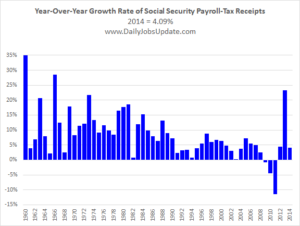 Year-over-year growth rate of Social Security payroll-tax receipts.