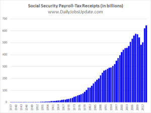 Social Security Payroll-Tax Receipts